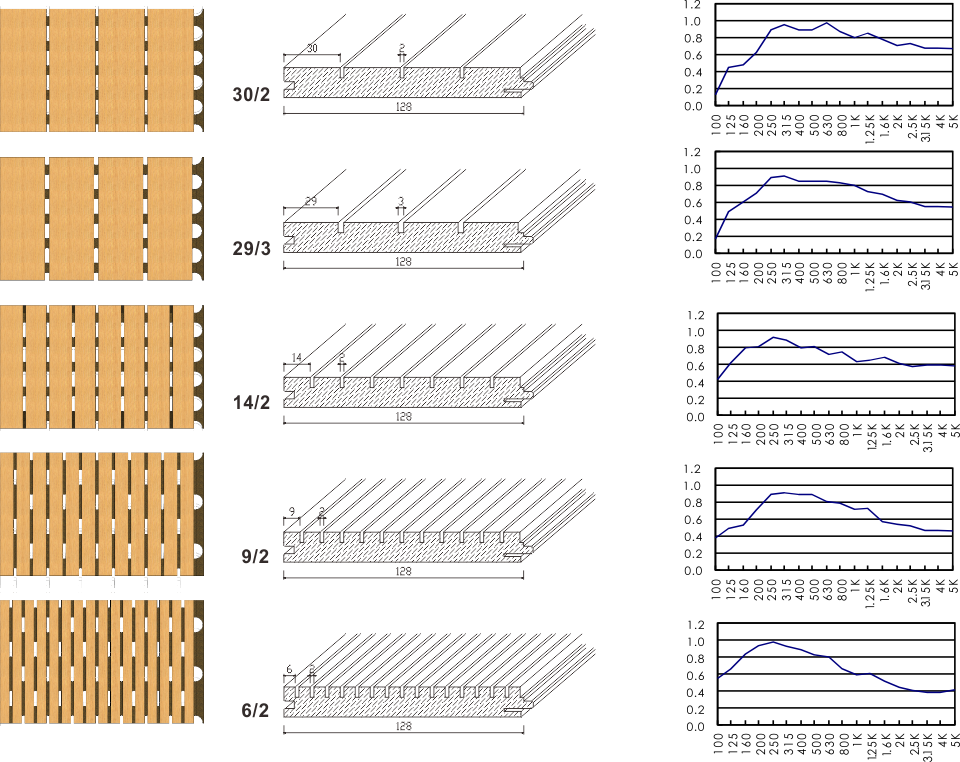 实木皮槽孔吸声板技术图表及产品尺寸